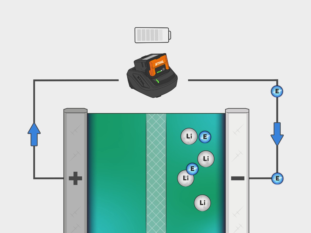 Le processus d'une batterie lithium-ion STIHL est représenté de manière imagée dans une illustration. Les électrons circulent de la cathode à l'anode en chargeant la batterie au lithium.